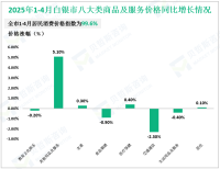 2025年1-4月白银市实现限额以上社会消费品零售额39.04亿元，同比增长8.2%