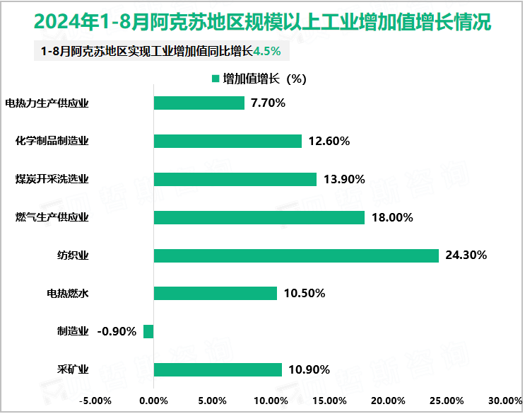 2024年1-8月阿克苏地区规模以上工业增加值增长情况