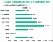 2024年1-8月阿克苏地区实现工业增加值同比增长4.5%