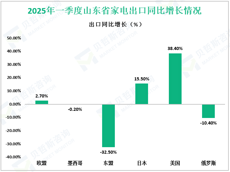 2025年一季度山东省家电出口同比增长情况