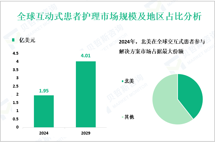 全球互动式患者护理市场规模及地区占比分析