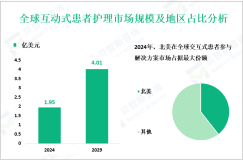 2024年全球互动式患者护理市场规模为1.95亿美元，北美占比最大