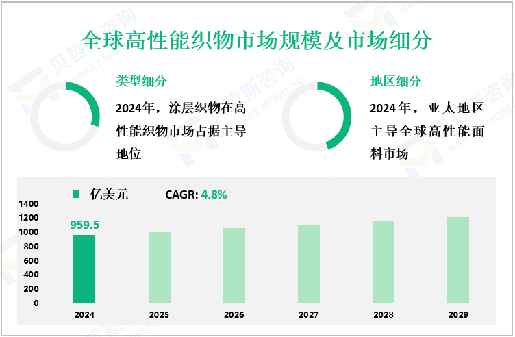 全球高性能织物市场规模及市场细分