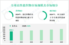 高性能织物行业现状：2024年全球市场规模为959.5亿美元
