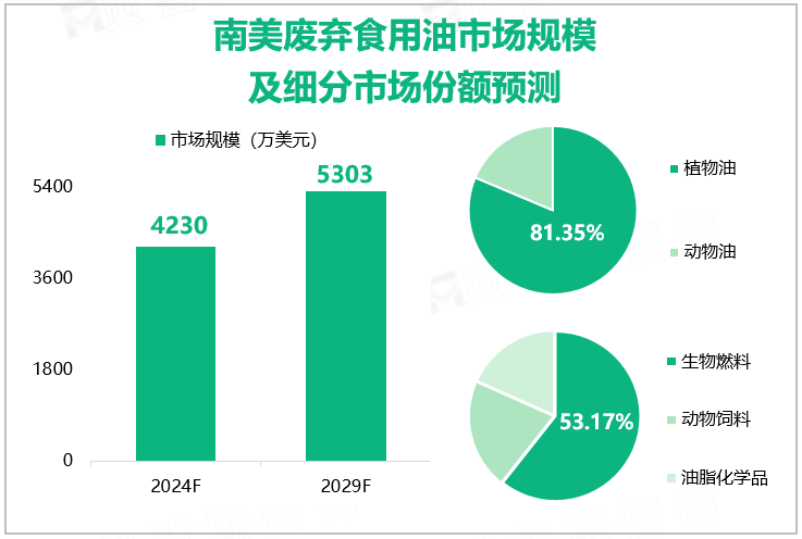 南美废弃食用油市场规模及细分市场份额预测