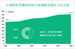 即饮型酒精饮料（RTD）现状分析：2024年全球市场规模为338.4亿美元