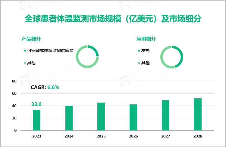 全球患者体温监测市场规模（亿美元）及市场细分