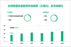 2023年全球患者体温监测市场规模达33.6亿美元，北美市场需求预计将出现大幅增长

