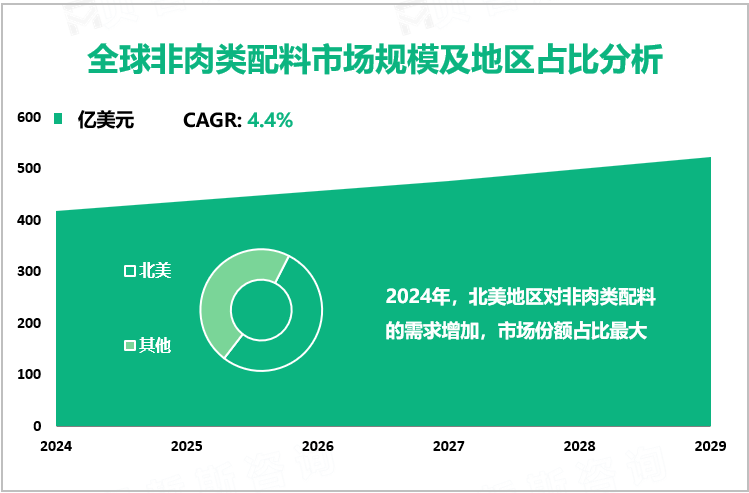 全球非肉类配料市场规模及地区占比分析