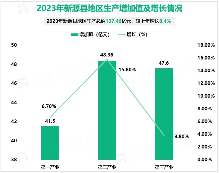 2023年新源县地区生产增加值及增长情况