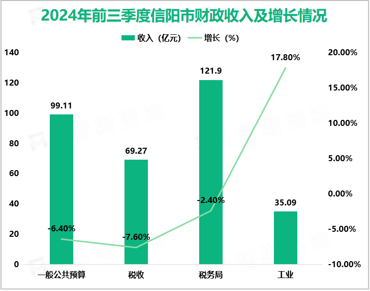 2024年前三季度信阳市财政收入及增长情况