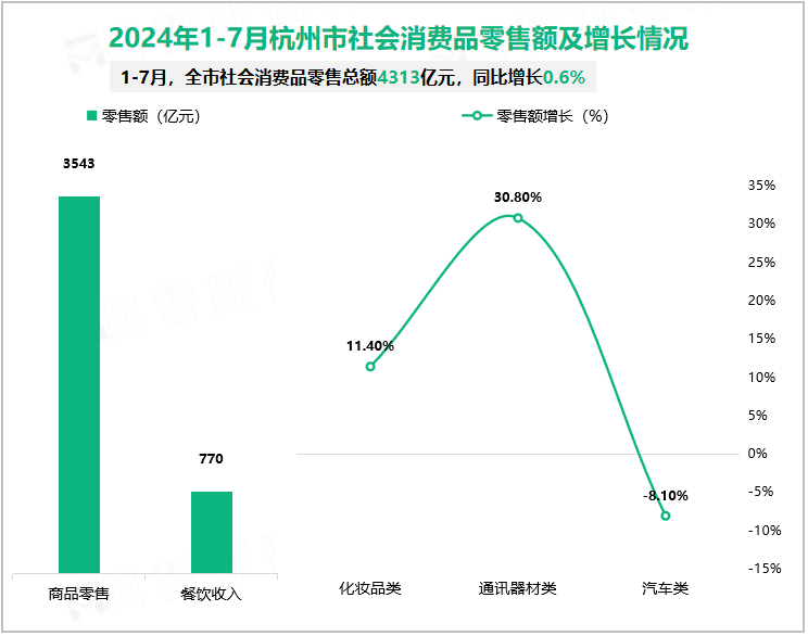 2024年1-7月杭州市社会消费品零售额及增长情况