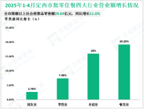 2025年1-4月定西市实现限额以上社会消费品零售额29.04亿元，同比增长11.6%