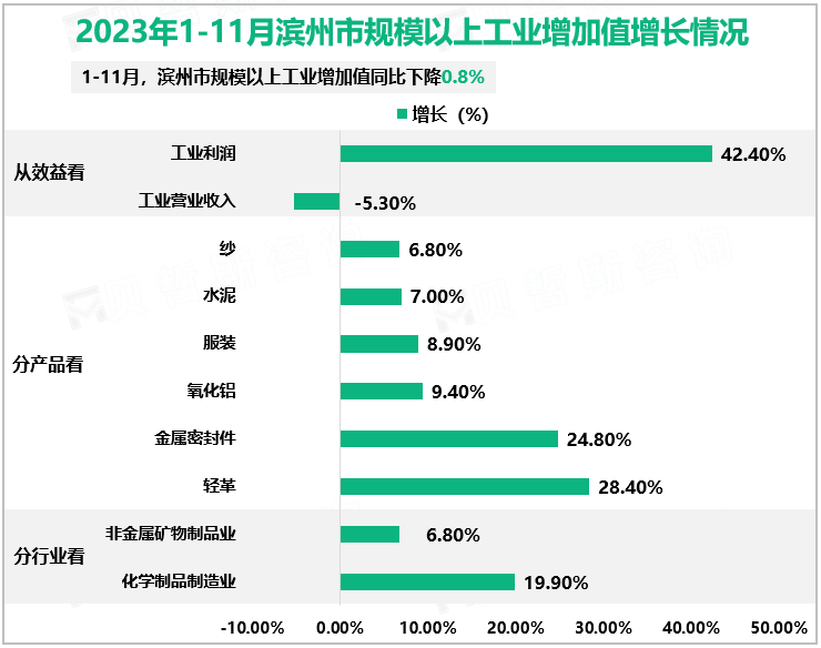 2023年1-11月滨州市规模以上工业增加值增长情况