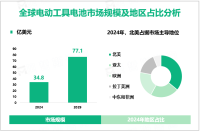 电动工具电池市场趋势：预计到2029年全球市场规模将翻一番，增至77.1亿美元