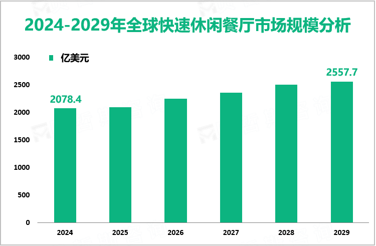 2024-2029年全球快速休闲餐厅市场规模分析