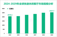 快速休闲餐厅行业研究：2024-2029年全球市场规模将增长479.3亿美元