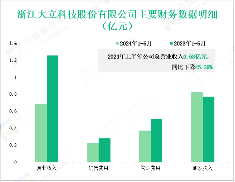 浙江大立科技股份有限公司主要财务数据明细(亿元)