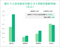 大立科技深耕红外光电领域，其营收在2024年上半年为0.68亿元