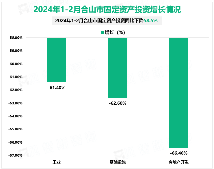 2024年1-2月合山市固定资产投资增长情况