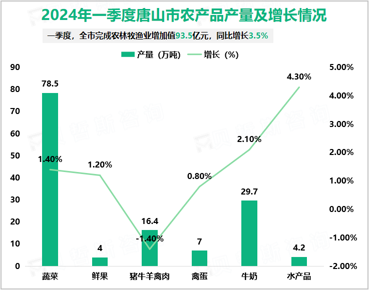 2024年一季度唐山市农产品产量及增长情况