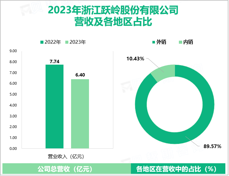 2023年浙江跃岭股份有限公司营收及各地区占比