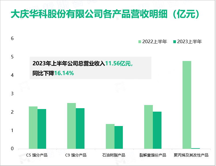 大庆华科股份有限公司各产品营收明细（亿元）