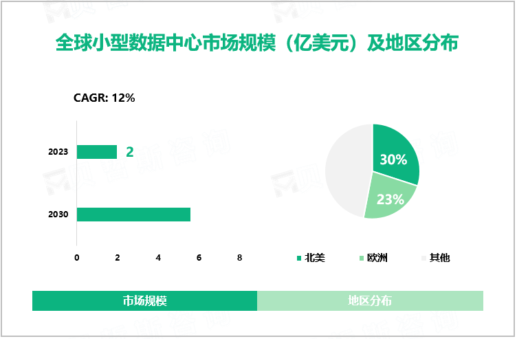 全球小型数据中心市场规模（亿美元）及地区分布