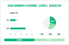 2023年小型数据中心行业竞争格局分析：北美以30%的市场份额主导全球市场

