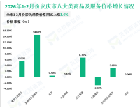 2026年1-2月份安庆市规模以上工业增加值同比增长14%