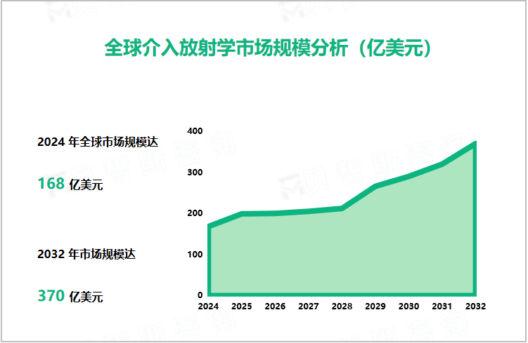 全球介入放射学市场规模分析（亿美元）