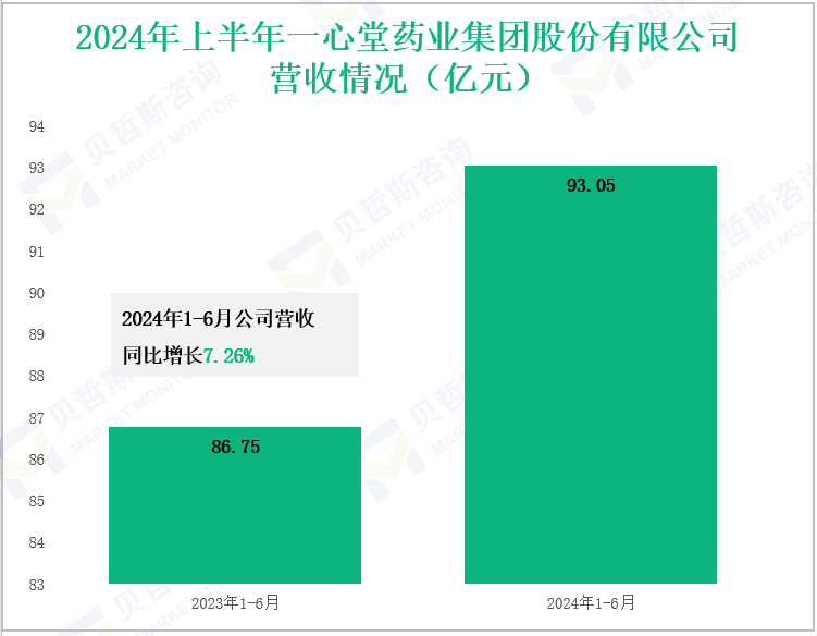 2024年上半年一心堂药业集团股份有限公司营收情况(亿元)