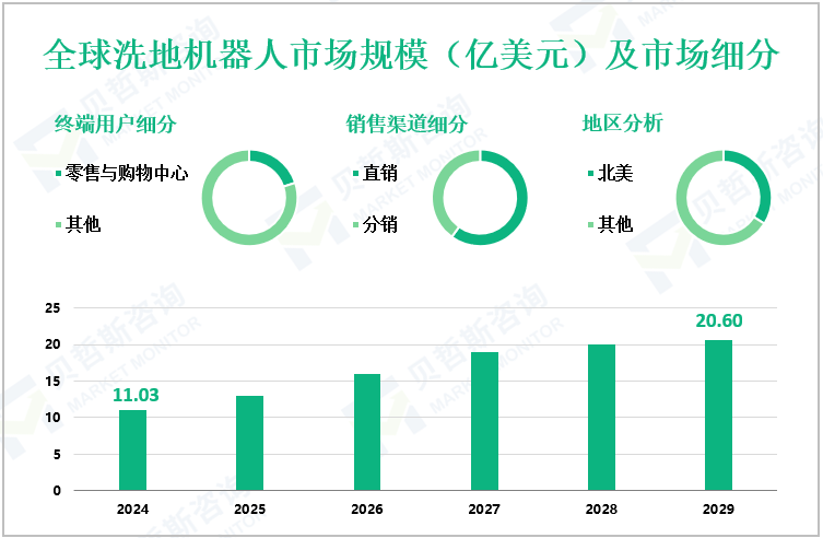 全球洗地机器人市场规模（亿美元）及市场细分