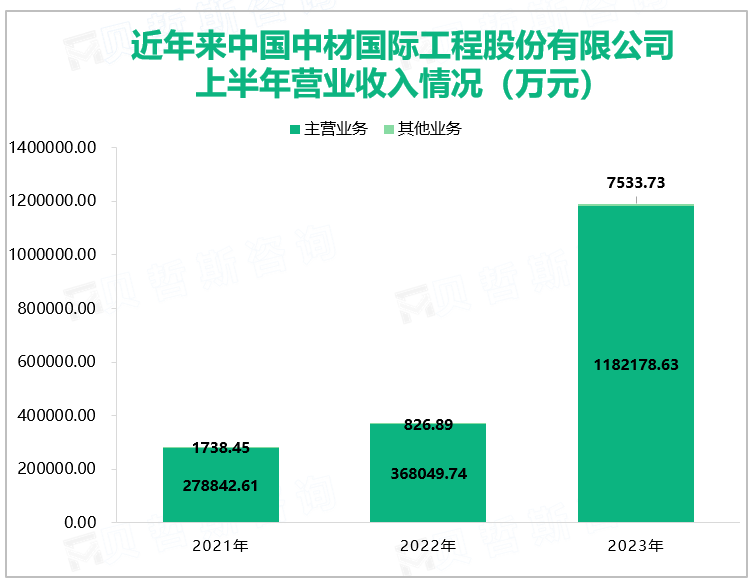 近年来中国中材国际工程股份有限公司上半年营业收入情况（万元）