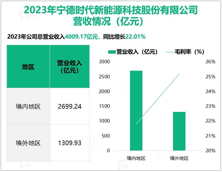 2023年宁德时代新能源科技股份有限公司营收情况(亿元)