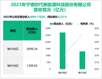 宁德时代专注于锂离子电池制造行业，其营收在2023年为4009.17亿元