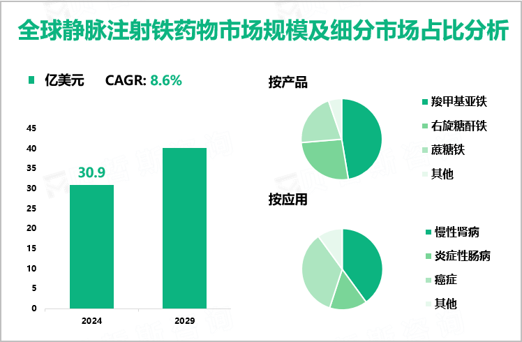 全球静脉注射铁药物市场规模及细分市场占比分析