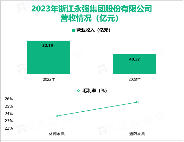 2023年浙江永强集团股份有限公司营收情况(亿元)