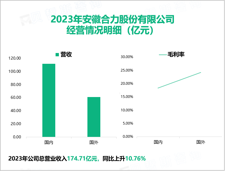 2023年安徽合力股份有限公司经营情况明细（亿元）