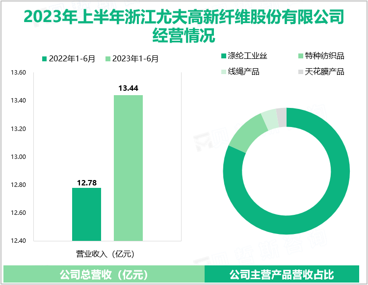 2023年上半年浙江尤夫高新纤维股份有限公司经营情况