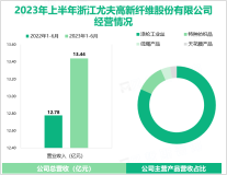 2023年上半年尤夫股份整体收入保持上升趋势，总营收达13.44亿元