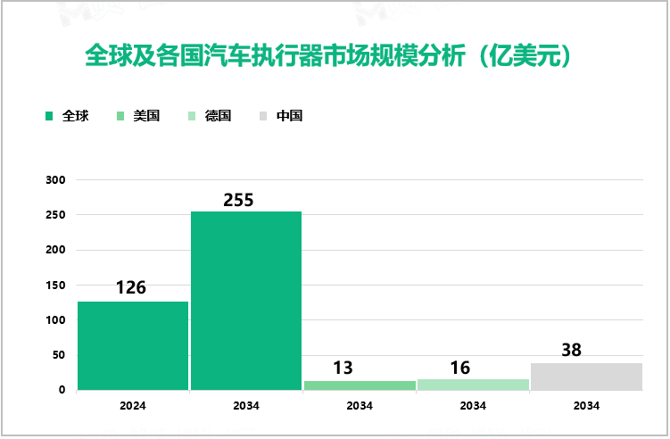 全球及各国汽车执行器市场规模分析（亿美元）