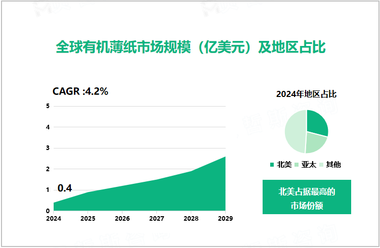 全球有机薄纸市场规模（亿美元）及地区占比