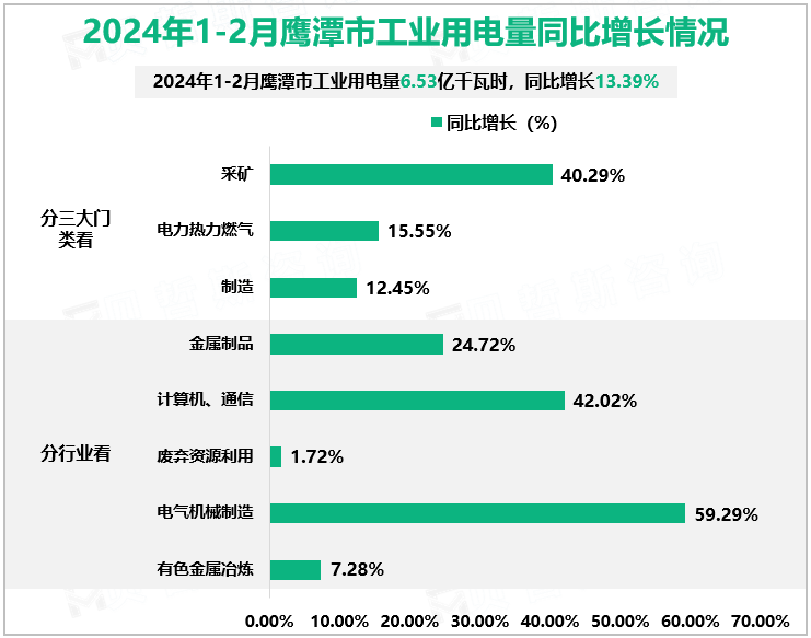 2024年1-2月鹰潭市工业用电量同比增长情况