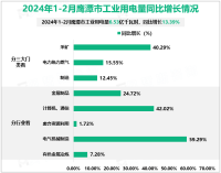 2024年1-2月鹰潭市工业用电量6.53亿千瓦时，同比增长13.39%