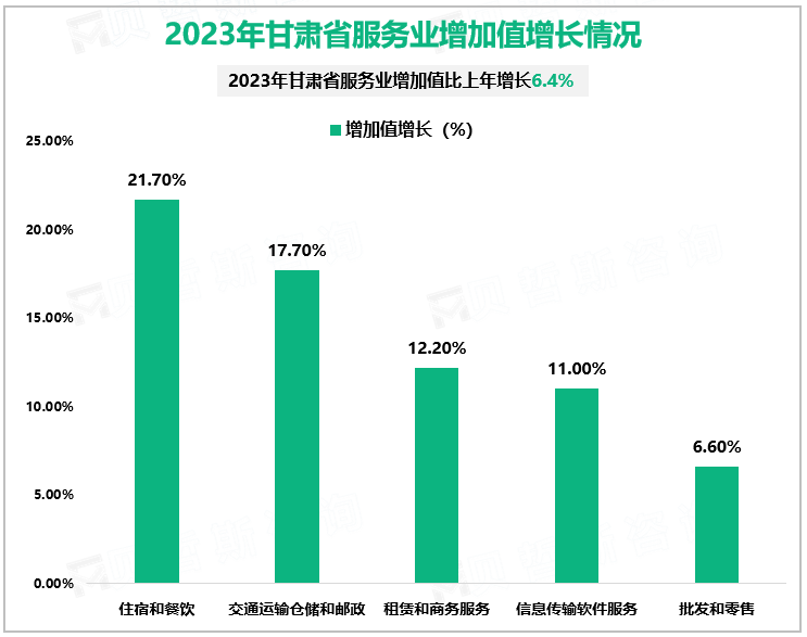 2023年甘肃省服务业增加值增长情况