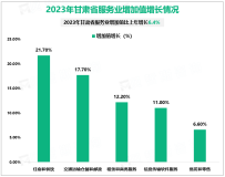 2023年甘肃省规模以上工业增加值比上年增长7.6%