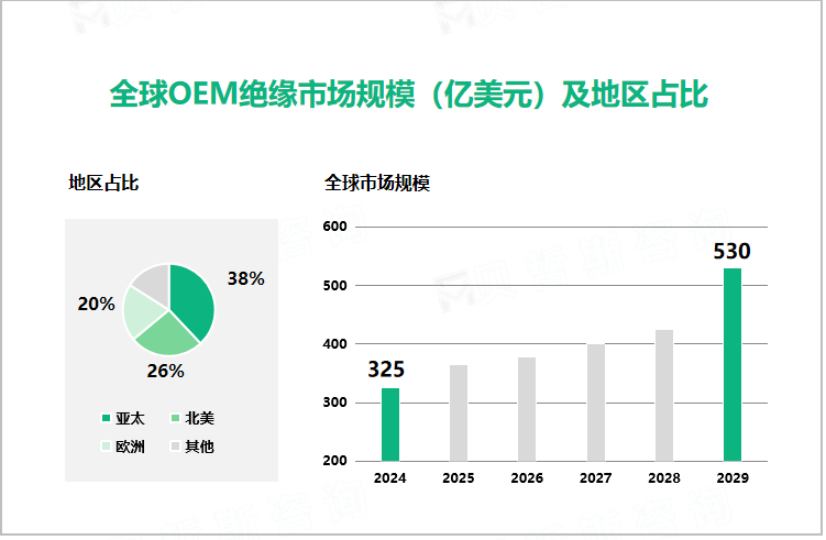 全球OEM绝缘市场规模（亿美元）及地区占比