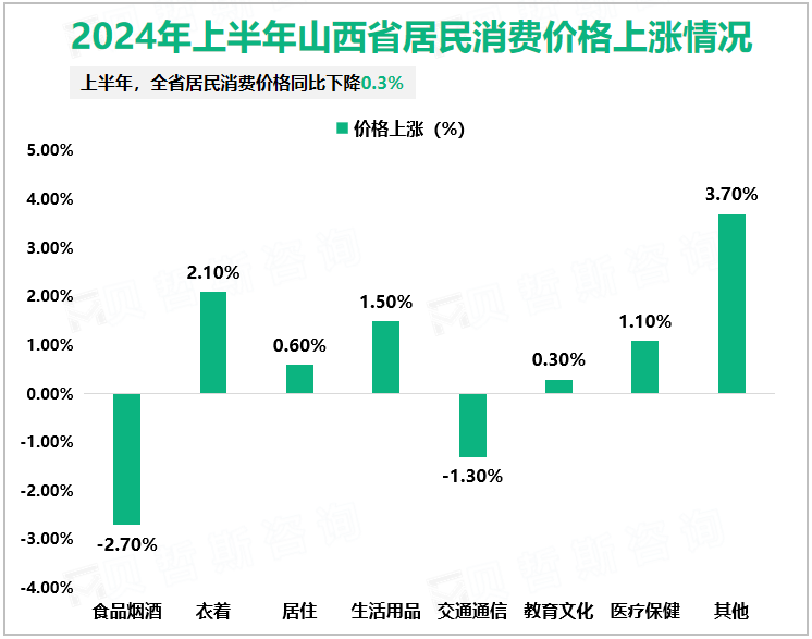 2024年上半年山西省居民消费价格上涨情况