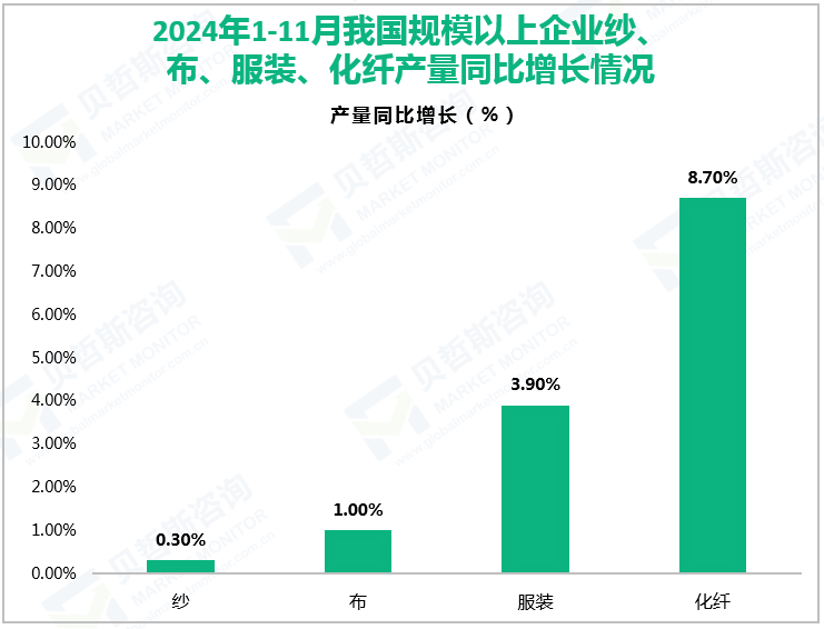 2024年1-11月我国规模以上企业纱、布、服装、化纤产量同比增长情况